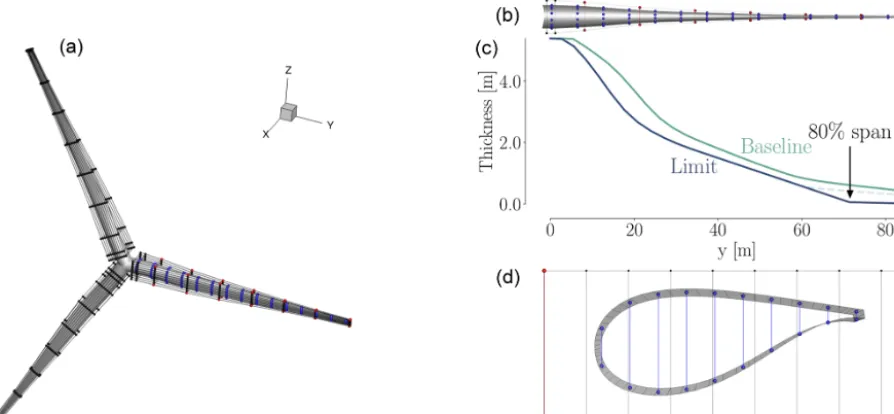 Figure 6. Overview of baseline geometry and FFD boxes (a). Each FFD box has nine spanwise sections