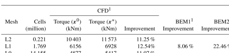 Table 7. Planform optimization comparison between CFD and BEM results.