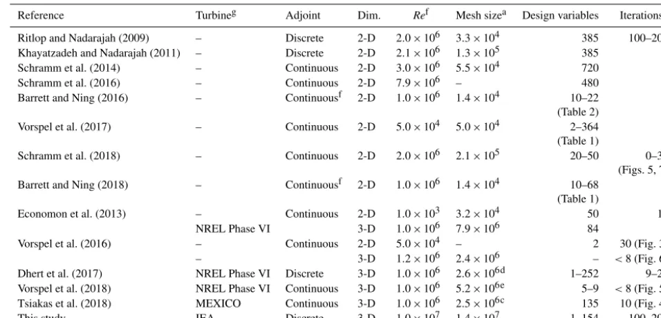 Table 1. Overview of related work using the adjoint method.