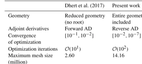 Table 2. Overview of differences between the work by Dhert et al.(2017) and the present work.