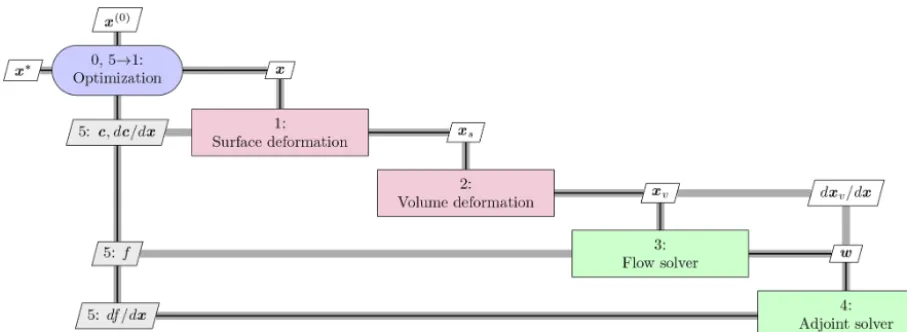 Figure 1. Extended design structure matrix (XDSM) showing the optimization framework. Green blocks are iterative solvers, whereas redboxes represent explicit functions