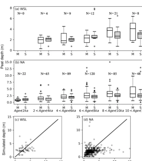 Figure 11. Simulated annual net ecosystem production (NEP), av-eraged over 1901–2009. Obtained by multiplying peatland NEP(g C m−2 peatland a−1) with peatland fraction for each grid cell.