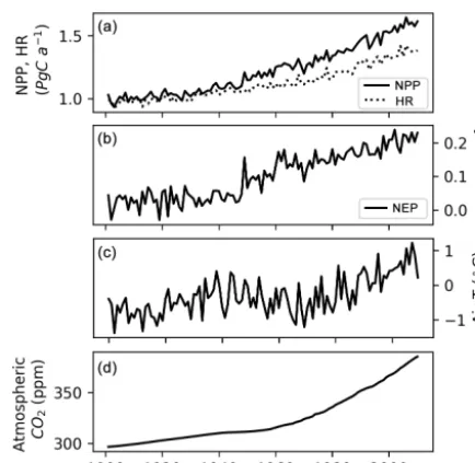 Figure 12. (a) Simulated annual net primary production (NPP),heterotrophic respiration (HR) of northern peatlands, (b) simulatednet ecosystem production (NEP) of northern peatlands, (c) meanair temperature (T ) of grid cells that have peatland, and (d) atmo-spheric CO2 concentration.
