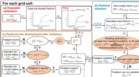Figure 1. Information ﬂow of dynamic peatland area module in ORCHIDEE-PEAT v2.0.and Num is a grid-cell-speciﬁc parameter, and SWB Clim are globally uniform parameters (Sect