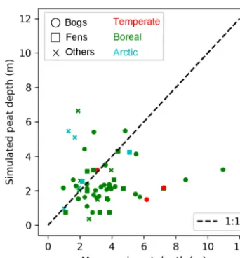 Figure 2. Measured and simulated peat depth at 60 peatland sites(Table S1). Shapes of markers indicate peatland types (bogs, fens,others); colours of markers imply climatic zones (temperate, boreal,arctic) of site locations.