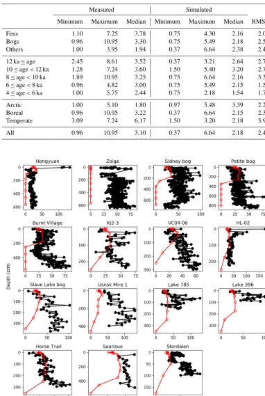 Table 2. Measured and simulated minimum, maximum, and median depth (m) of peat cores, grouped by peatland types, ages, and climaticregions