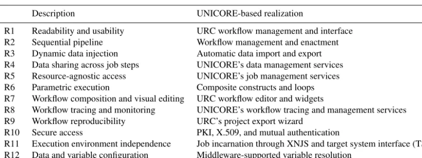 Table 1. Summary of requirements and how the new workﬂow implementation addresses them.