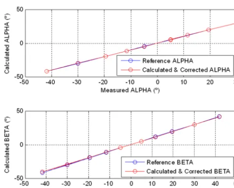 Figure 6. Corrected values of the tilt angles.