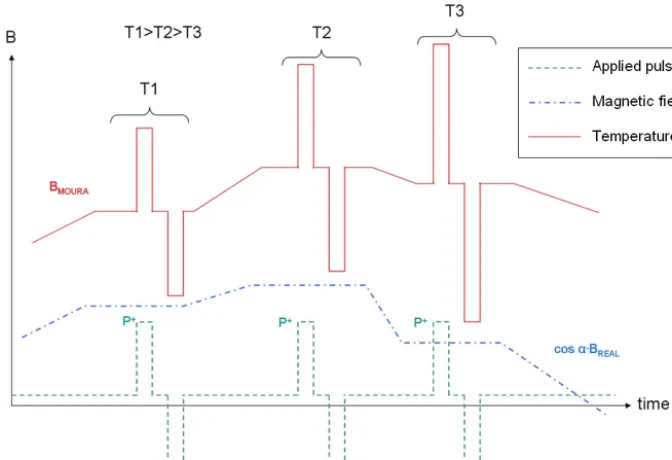 Figure 7. Sketch of applied pulses, real external magnetic ﬁeld, registered signal by MOURA for different temperatures (T1, T2 and T3) asa function of time.