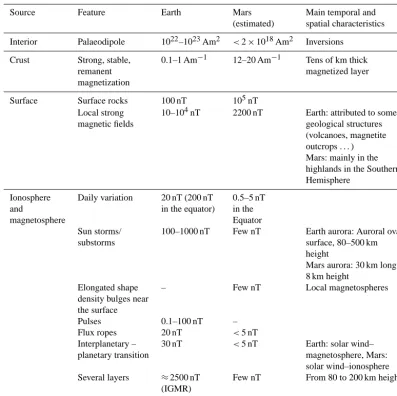 Table 1. Main ﬁeld intensities of the magnetic sources on Earth and Mars.