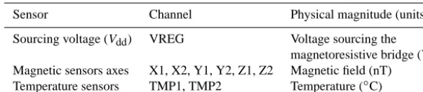 Table 4. Calibration of ﬂuxgate magnetometers.