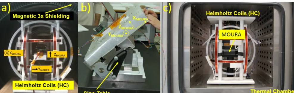Figure 3. Different setups: (a) offset, gain and Euler angles characterization setup, (b) inclinometer characterization setup, (c) setup for gaincharacterization with temperature.