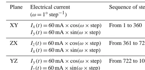 Figure 5. Sketch of the different shapes of magnetic ﬁeld measuredin external and MOURA reference systems.