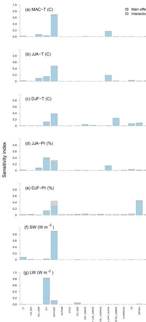 Figure 3. Sensitivity analysis of model output metrics in Phase 2 via the FAST algorithm of Saltelli et al
