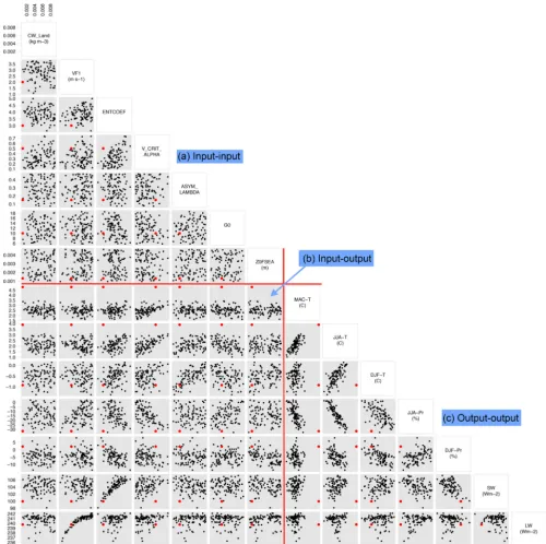 Figure 4. Phase 3 PPE parameter inputs and summary model output metrics evaluated; 95 parameter sets are shown