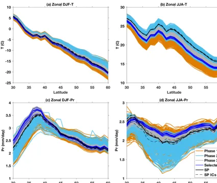 Figure 5. Comparison between three PPEs and SP zonal mean HadAM3P-simulated Northern Hemisphere midlatitude (30–60◦ N) (a) DJFmean temperature over land, (b) JJA mean temperature over land, (c) DJF mean precipitation, and (d) JJA mean precipitation