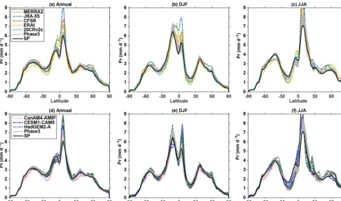 Figure 8. Annualdatasets MERRA2, JRA-55, CFSR, ERAI, and 20CRv2c are shown in panels (a, d), DJF (b, e), and JJA (c, f) meridional distributions of precipitation from Phase 3 and SP (all panels)
