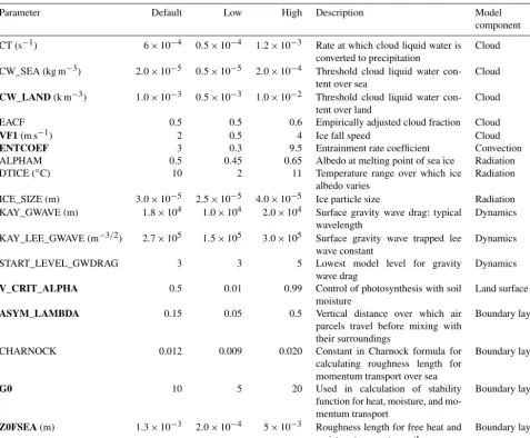 Table 1. Parameters perturbed in our tuning exercise with the post-culling parameters highlighted in bold.