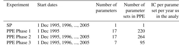 Table 2. The speciﬁcs of four ensembles used in this study.
