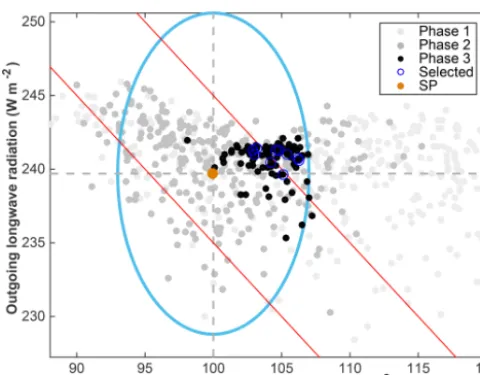 Figure 1. Global mean top-of-atmosphere (TOA) outgoing (re-ﬂected) shortwave radiation (SW) and outgoing longwave radiation(LW) from the four ensembles run through weather@home2