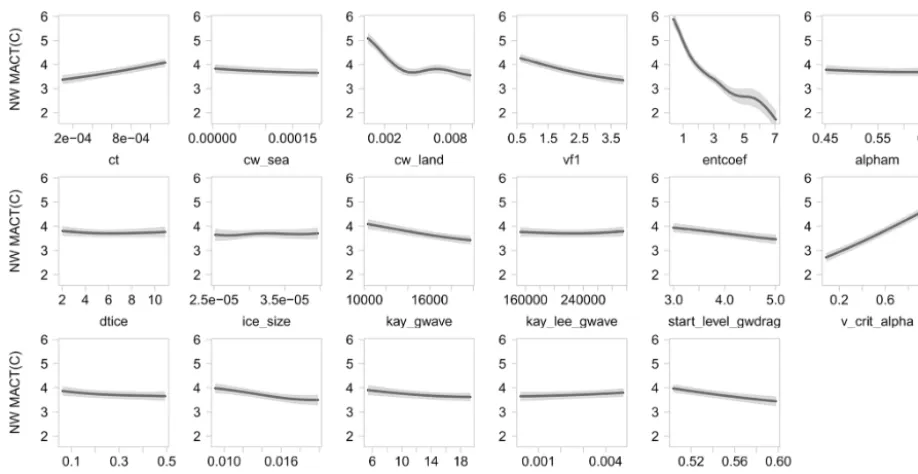 Figure 2. One-at-a-time sensitivity analysis of the magnitude of the annual cycle of temperature (MAC-T) over the northwest to each inputparameter in turn, with all other parameters held at the mean value of all the designed points