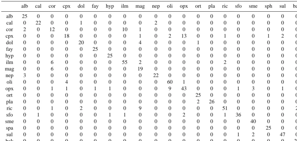 Figure 10. Classiﬁcation of 19 minerals and background of a sub-strate. The PC components show only the most pronounced fea-tures
