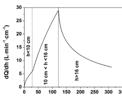 Figure 2. (a) Rating curve for the UBeTube conﬁguration shown in Fig. 1, withdue to a±the instrument; and c = 0.95; (b) the low ﬂow (< 3 L min−1) characteristic of (c) schematic showing the slot geometry