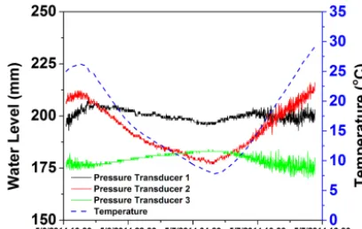 Figure 3. Relationships between temperature and water level read-ings.