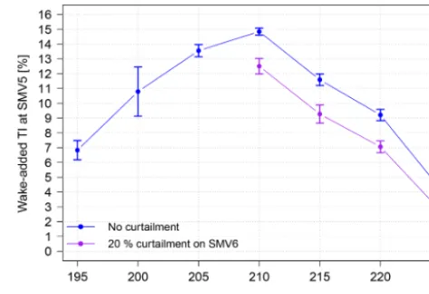 Figure 10. Variation of wake-added TI as a function of wind direc-tion, in normal operation and during SMV6 curtailment
