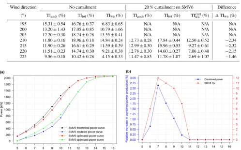Table 1. Comparison of measured wake-added TI at SMV5 wind turbine between no curtailment and 20 % curtailment on SMV6, with their68 % normalized conﬁdence interval