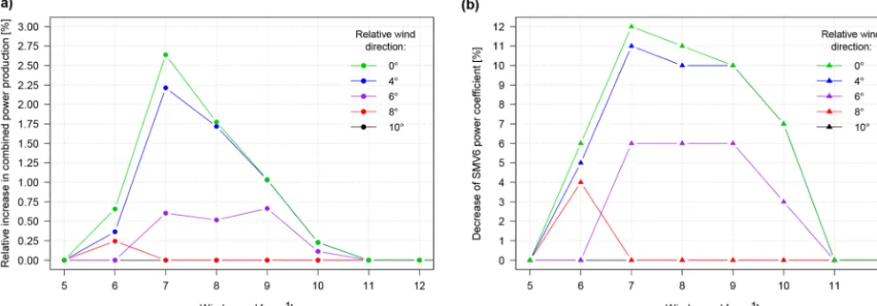Figure 12. Inﬂuence of changing relative wind direction. Variation of power gain (a) and optimal SMV6 cP (b) as a function of wind speed.