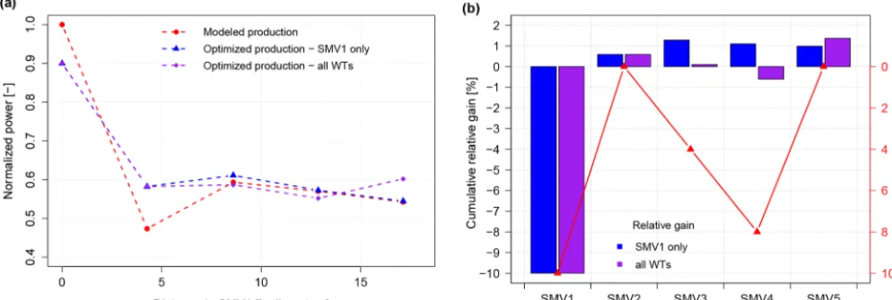 Figure 13. Variation of normalized power at each wind turbine (a), cumulative relative gain and optimized down-regulation settings (b)along the row, for full wake conditions (wind direction of 5◦ at 8 m s−1).