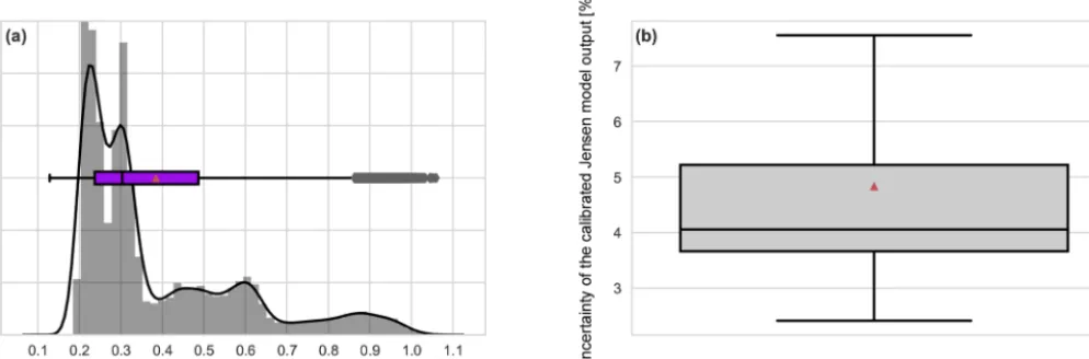 Figure 14. Distribution of the uncertainty in the estimated wake velocity by calibrated Jensen model, (a) the histogram and the boxplotof the distribution in units (m s−1), (b) the boxplot of the percentage uncertainty distribution