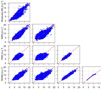 Figure 4. Comparison of TI measurements at SMV5 (for nacellewind speed, power wind speed and rotor effective wind speed) andat external sensors (met mast and Windcube), represented againstwind direction