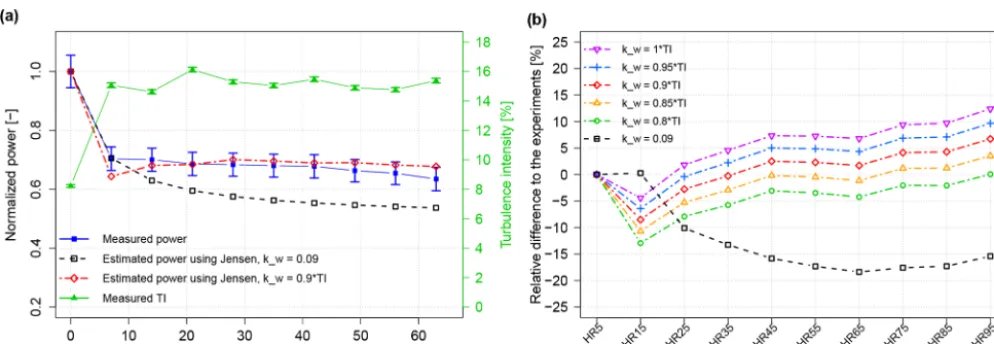Figure 6. Comparison of the model performance at SMV wind farm. Variation of experimental and modelled normalized power and tur-bulence intensity (measured by the nacelle anemometer) along the row (a) and variation of the error of the model at each wind tu
