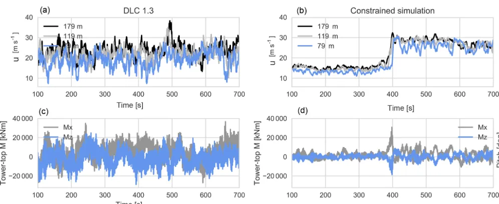 Figure 10. Comparison of a DLC 1.3 time seriesu (a, c) and a constrained simulation time series of an extreme event (b, d)