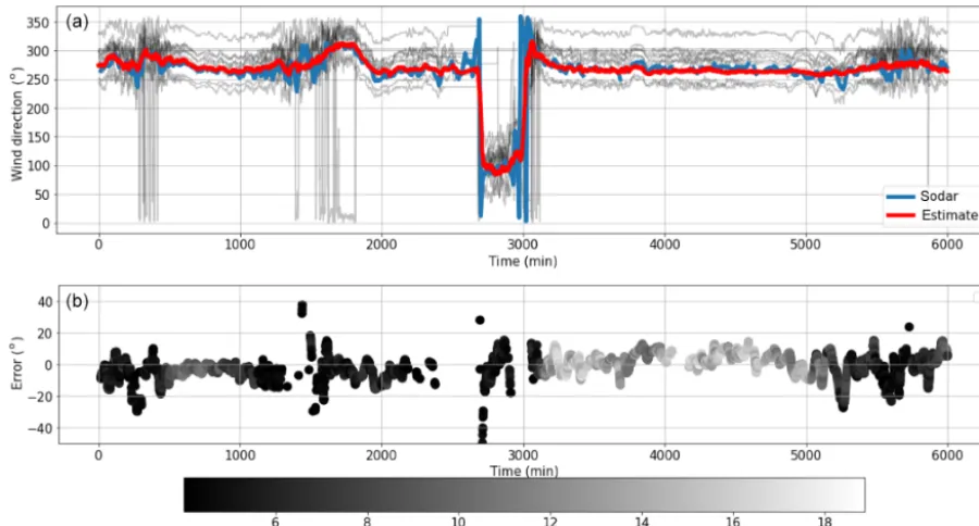 Figure 10. Error distribution of the estimated wind direction com-pared with measurements from the sodar
