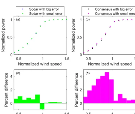 Figure 11. (a)for small wind direction errors of less than 10 The power curve of a single turbine was computed using 0.5 m s−1 bins over 500 h of data