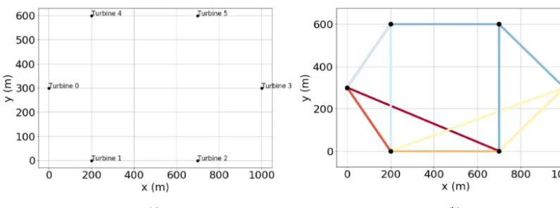 Figure 2. This six-turbine example demonstrates the effectiveness of the different methods in the presence of a fault in the Turbine 0 windmethods are shown in paneldirection sensor