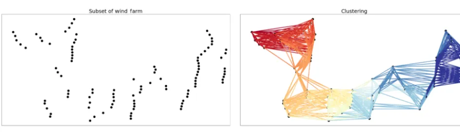 Figure 3. (a) This plot shows the simulated “truth” data underlying wind direction data based on the 30◦ wind direction change across thewind farm