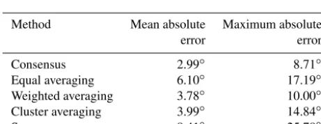 Figure 5. (a) This subplot shows the mean absolute error computed with consensus using a range of penalty parameters, λ