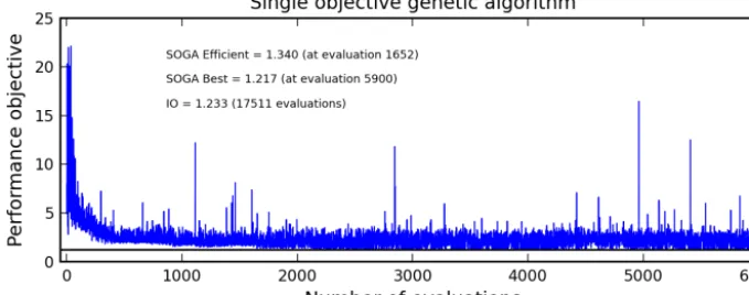 Figure 4. The ﬁgure displays the raw objective function evaluations during the evolution of a population of network designs using SOGAto optimize performance