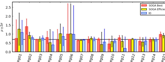 Figure 6. The ﬁgure shows the posterior weights for the emissions from the 15 regions for the SOGA Best, SOGA Efﬁcient, and IO networksshown in Fig