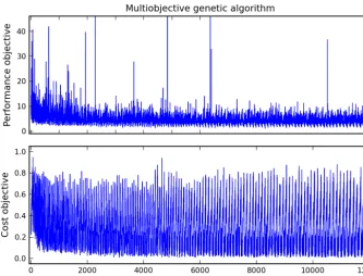 Figure 8. The ﬁgure displays the minimum value of the perfor-mance objective (blue line) and cost objective (red line) for eachgeneration during the evolution of a population of network designsusing MOGA.