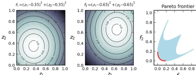 Figure 3. The ﬁgures illustrate the simple multiobjective problem described in Sect. 4.1