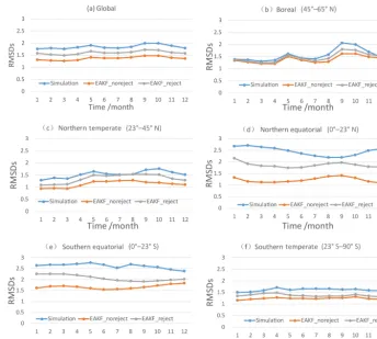 Figure 9. RMSDs of simulation experiments with and without rejection (EAKF_reject and EAKF_noreject) and GEOV2 LAI for theand(a) globe, (b) boreal (45–65◦ N), (c) northern temperate (23–45◦ N), (d) northern equatorial (0–23◦ N), (e) southern equatorial (0–23◦ S), (f) southern temperate (23–90◦ S) regions.