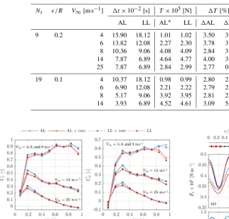 Table 3. An overview of the simulation inputs and results for the NREL 5-MW in uniform inﬂow