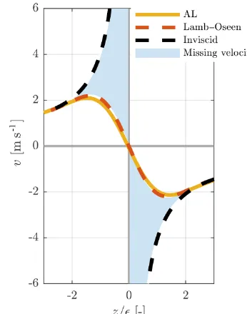 Fig. 1 – here with a Lamb–Oseen vortex core model (Lamb,1932; Oseen, 1911). Without viscosity (inviscid) the veloci-ties approach inﬁnity towards the vortex centre