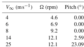 Table 2. Input parameters for the NREL 5-MW simulations.