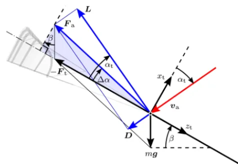 Figure 10. Force equilibrium of a kite in steady-state ﬂight forthe special case of the kite oriented upwards with ψ = 0◦, ﬂyingin the plane spanned by the wind velocity vector and the vertical,described by φ = 0◦